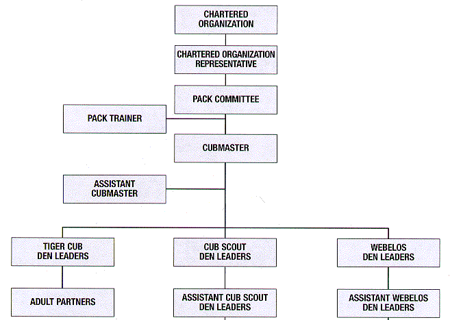 Wolf Scout Advancement Chart